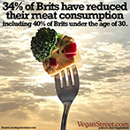 34% of Brits have reduced their meat consumption.