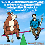 61% of US consumers are willing to reduce meat consumption in order to offset...