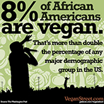 8% of African Americans are vegan.