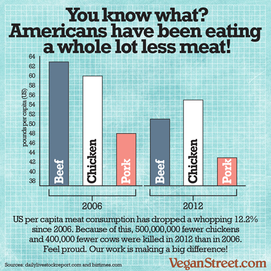 You know what? Americans have been eating a lot less meat!