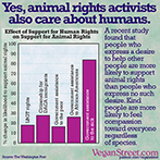 Yes, animal rights activists also care about humans.