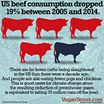 US beef consumption dropped 19% between 2005 and 2014.
