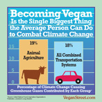 Becoming vegan is the single biggest way to combat climate change