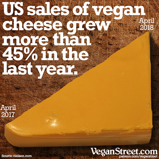 US vegan cheese sales grew by 45%