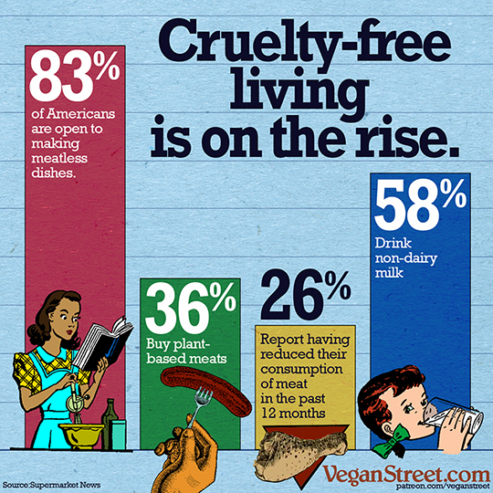 Cruelty-free living is on the rise.