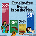 Cruelty-free living is on the rise.