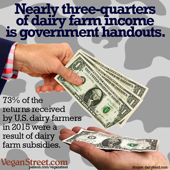 Nearly three-quarters of dairy farm income is government handouts.