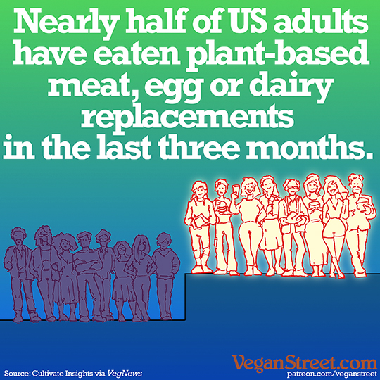 Half of US adults have eaten meat, egg or dairy replacements in the last three months.