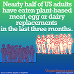 Half of US adults have eaten meat, egg or dairy replacements in the last three months.