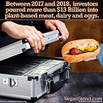 Investors have poured more than $13 Billion into plant-based meat, dairy and eggs.