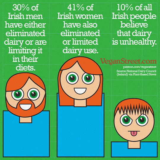 30% of Irish men and 41% of Irish women have...