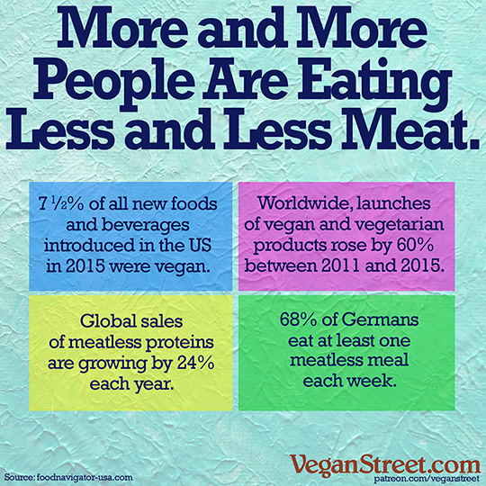 More and more people are eating less and less meat.