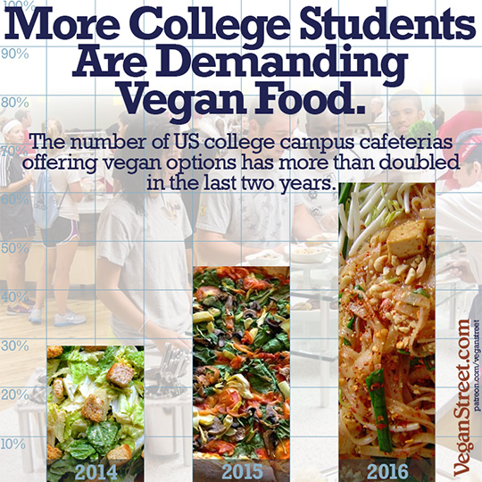 More college students are demanding vegan meals.