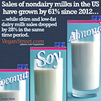 Sales of nondairy milks in the US have grown by 61% since 2012.