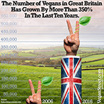 The number of vegans in Great Britain has grown by more than 350%