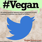 #Vegan is a number on trend on Twitter