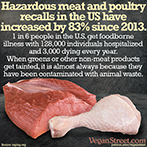 Hazardous meat recalls in the US increased by 83% since 2013.