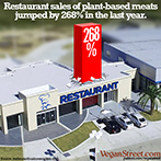 Restaurant sales of plant-based meats jumped 268% in the last year.