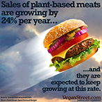 Sales of plant-based meats are growing by 24% per year.