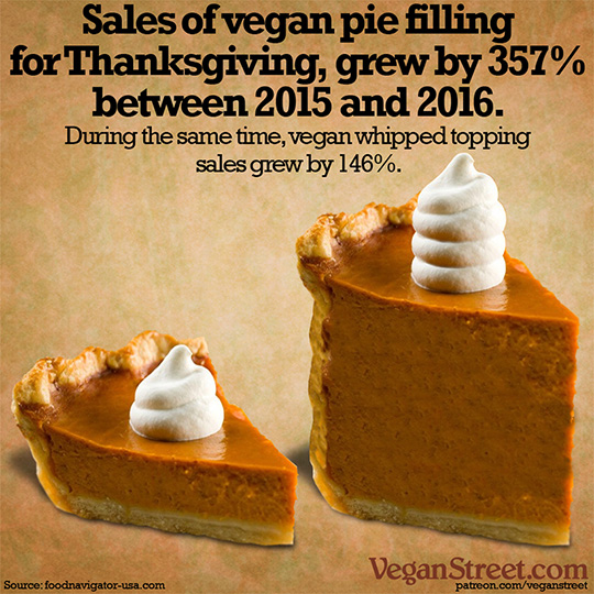 Sales of vegan pie filling for Thanksgiving grew by 357%