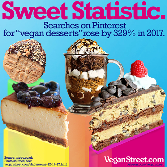 Sweet Statistic: Pinterest searches for "vegan desserts"...