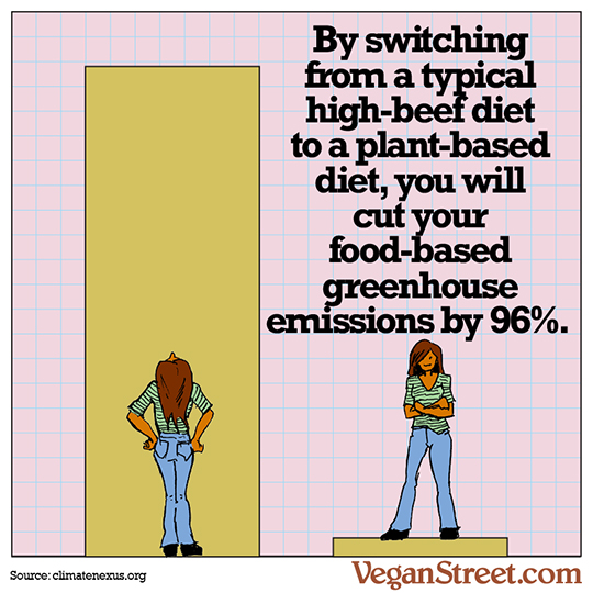 Switching from a typical high-beef diet to a plant-based diet...