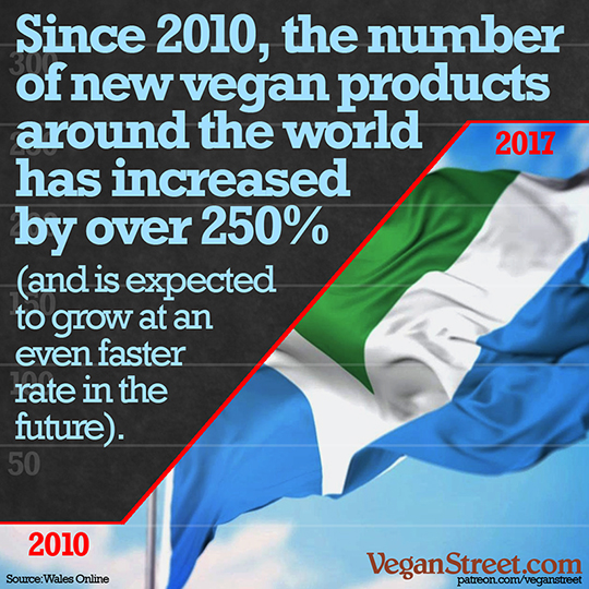 Since 2010, the number of new vegan products around the world has increased by over 250%.