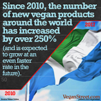 Since 2010, the number of new vegan products around the world has increased by over 250%.