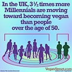 In the UK, 3 1/2 times more Millennials are moving toward becoming vegan than people over the age of 50.