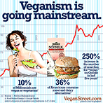 Veganism is Going Mainstream.