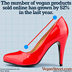 The number of vegan products sold online has grown by 52% in the last year.