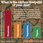 What is the carbon footprint of your diet?