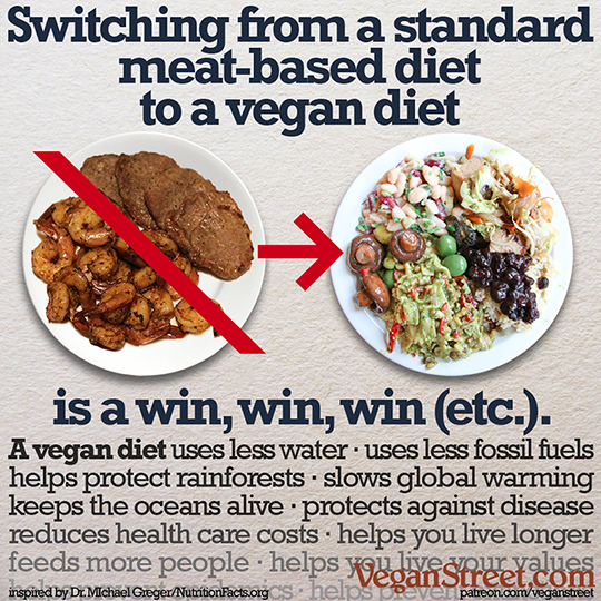 Switching from a meat-based diet to a vegan diet is a win, win, win (etc.).