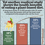 Yet another medical study shows the health benefits of eating a plant-based diet.